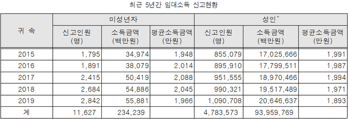 자료-국세청<진성준 의원실 재구성>