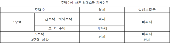 자료-국세청<진성준 의원실 재구성>