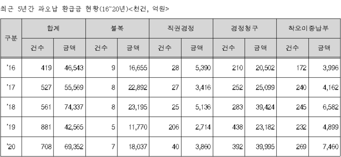 자료-국세청<양경숙 의원실 재구성>