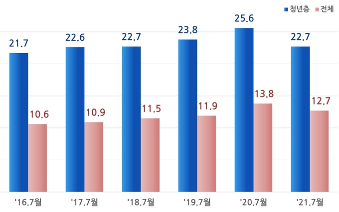 청년층 및 전체 체감실업률(자료=통계청)