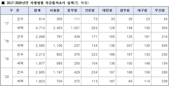 <자료-국세청>