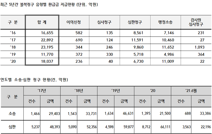 <자료-김주영 의원실 제공>