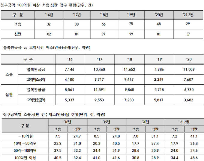 <자료- 김주영 의원실 제공>