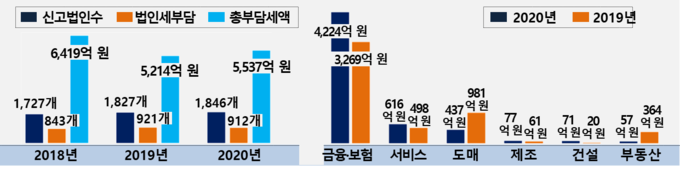 자료=2021년 국세통계 3차 수시공개분.
