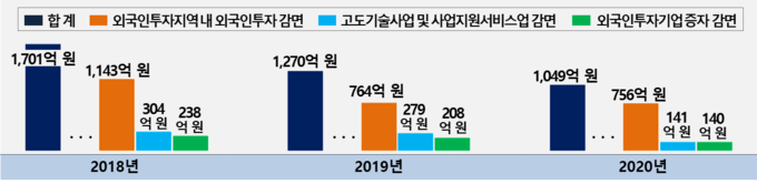 자료=2021년 국세통계 3차 수시공개분.