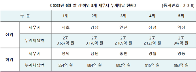 <자료-2021년 국세통계 3차 수시공개분>