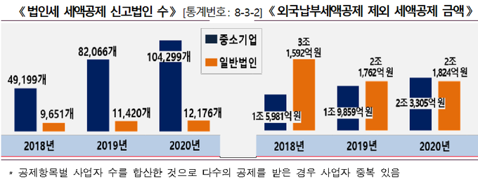<자료-2021년 국세통계 3차 수시공개분>
