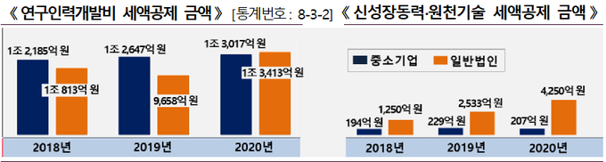 <자료-2021년 국세통계 3차 수시공개분>
