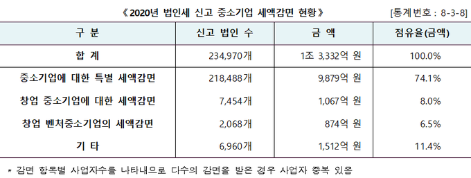 <자료-2021년 국세통계 3차 수시공개분>