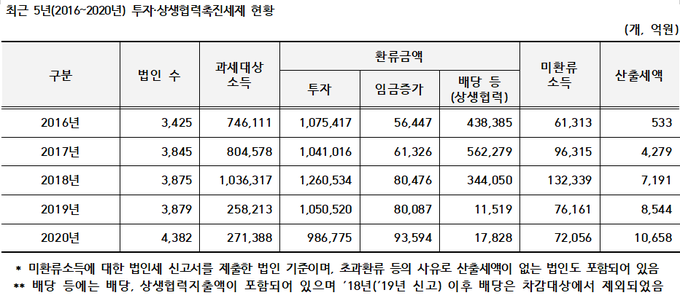 <자료-김주영 의원실>