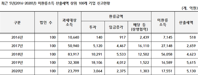 <자료-김주영 의원실>