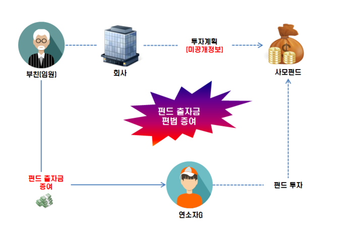 미공개 펀드 투자정보를 이용해 미성년 자녀에게 펀드 출자금을 증여하고 증여세 무신고한 사례(자료=국세청)