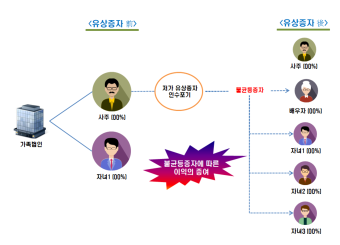 시가보다 낮은 가액으로 유상증자를 실시하면서, 인수포기한 지분을 자녀 등에게 재배정해 증여 (자료=국세청)