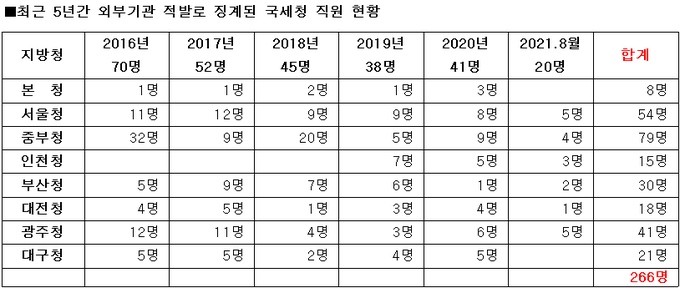 <자료-양경숙 의원실 자료 본지 재구성>