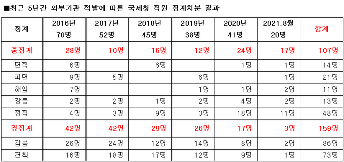 <자료-양경숙 의원실 자료 본지 재구성>