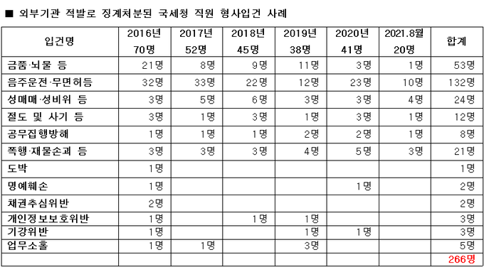 <자료-양경숙 의원실 자료 본지 재구성>