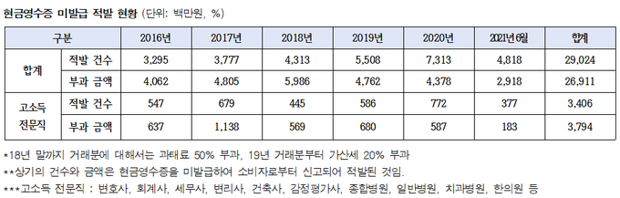 <자료- 국세청, 고용진의원실>