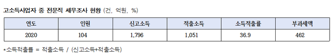 <자료-국세청, 고용진의원실>