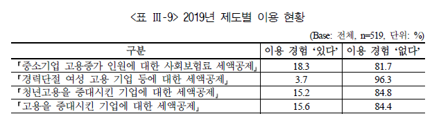 <자료-기획재정부, 정일영 의원실 가공>