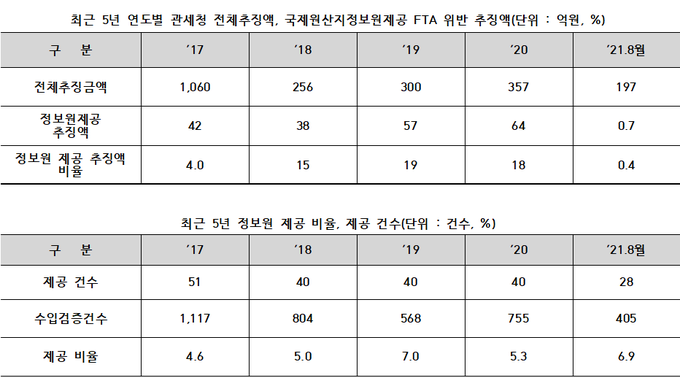 <자료-김주영 의원실>