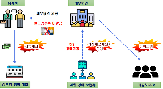 공직경력을 내세워 고액 수임료를 받고 신고누락한 세무법인 사례(자료=국세청)