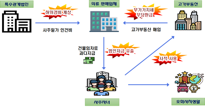 초고가 레지던스(약 100억원)를 법인 명의로 취득하고 사주일가가 사적사용하며 소득을 탈루한 의류 판매업체 사례.(자료=국세청)