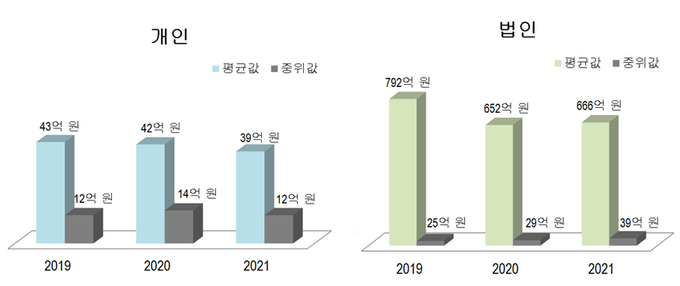최근 3년간 해외금융계좌 신고금액 평균 및 중위값<자료-국세청>