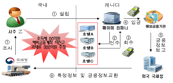 국내기업의 사주가 해외 페이퍼컴퍼니를 통해 얻은 소득을 해외금융계좌에 은닉하고 해외금융계좌 신고누락한 사례(자료=국세청)