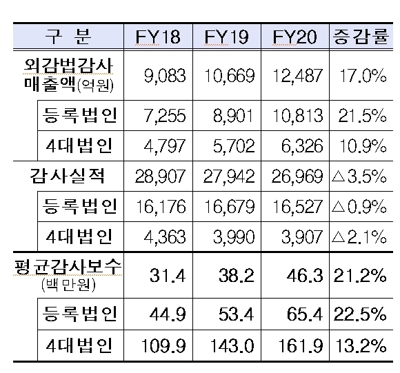 회계법인의 외감대상회사 평균감사보수 현황 