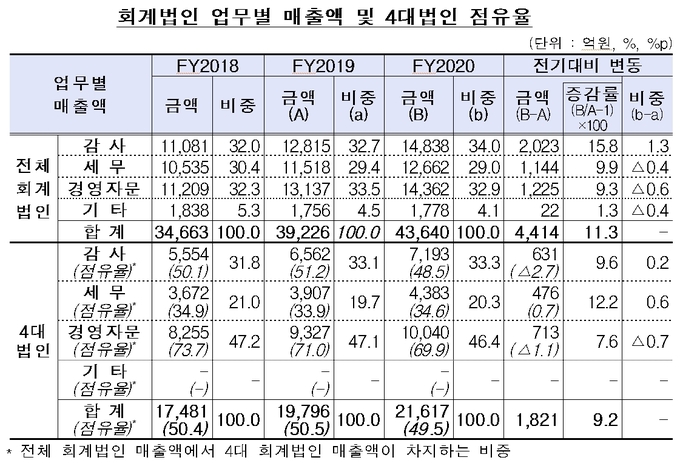 회계법인 업무별 매출액 및 4대법인 점유율