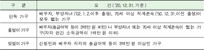 근로자녀장려금 가구유형<자료-국세청>