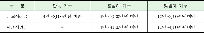 근로자녀장려금 신청 소득요건<자료-국세청>