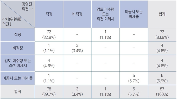외부감사인 의견이 비적정인 경우 경영진 및 감사(위원회) 의견 현황.