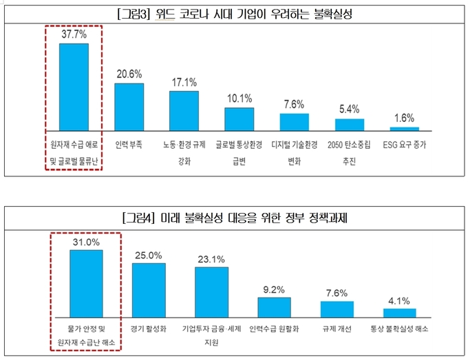 대한상의 조사 결과. 