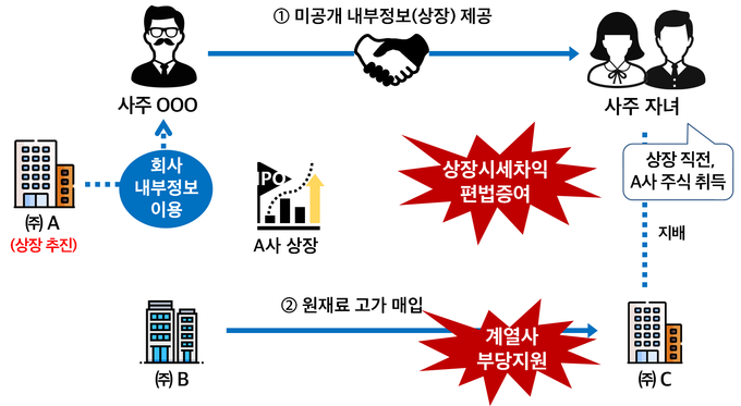 사주가 계열사 상장 직전 자녀에게 동 주식을 취득하게 하여 상장차익을 변칙증여하고, 원재료 고가매입 등 부당 내부거래를 통해 사주일가 지배회사에 부당이익을 제공한 사례(자료=국세청)