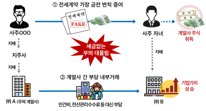 사주가 주택임차를 가장해 자녀에게 전세보증금 명목의 고액 자금을 변칙증여하고 자녀지배 회사에 인력지원 및 경비를 대신 부담해 부당이익 제공(자료=국세청)