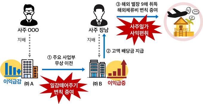 사주자녀 지배회사에 주요 사업부를 무상 양도하여 일감을 떼어주고, 사주자녀는 고액 배당금을 수령 후 해외 부동산 취득 및 해외 체류비 등으로 사적 유용한 사례(자료=국세청)
