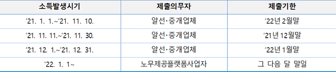 소득자료 제출 예시<자료-국세청>