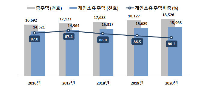 개인소유 주택 현황