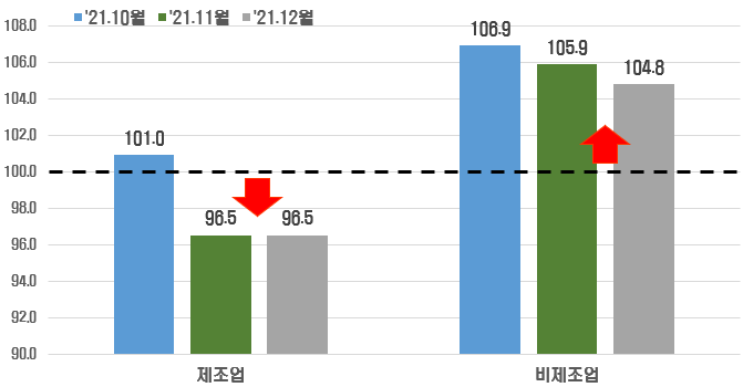 주요 업종별 종합경기 BSI 전망치 추이
