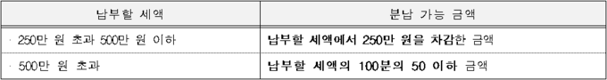 종합부동산세 분할납부 기준<자료-국세청>