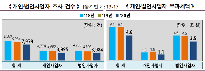 <자료-2021년 국세통계연보 4차 수시공개분>