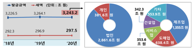 전자세금계산서 발급 현황(사업자 유형별, 업태별)