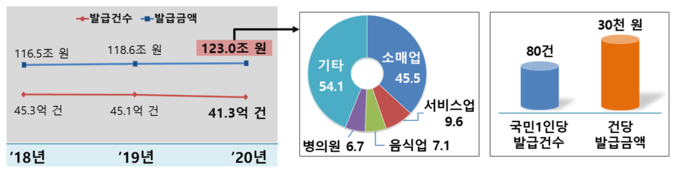 현금영수증 발급 현황(가맹점 업태별)