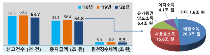 비거주자·외국법인 원천징수 현황 및 2020년 소득 종류별 현황 