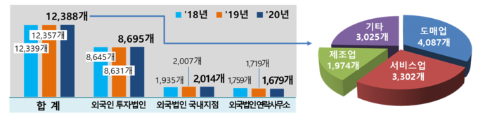 국내진출 외국계기업 현황 및 2020년 외국계기업 업태별 현황