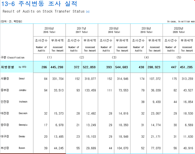 <2021년 국세통계연보 4차 수시공개분 캡처자료>