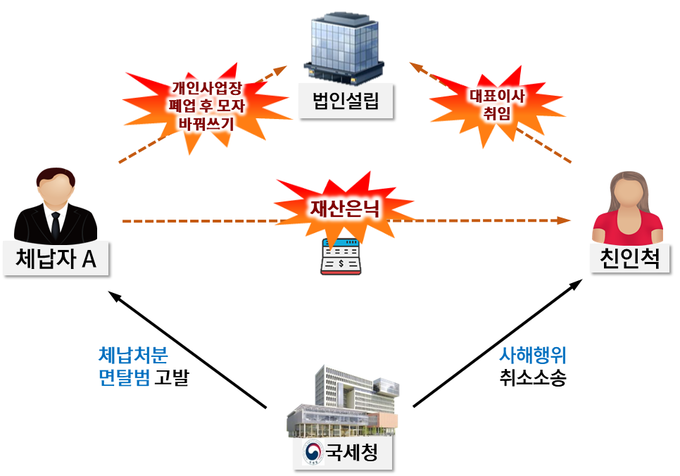 세무조사로 고지한 부가가치세 등 세금을 체납해 명단 공개사례(자료=국세청)
