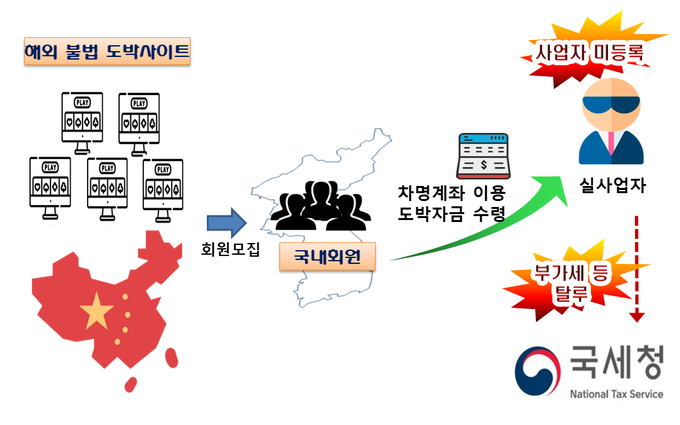 해외에 불법 도박사이트를 사업자등록 없이 운영하면서 도박자금을 다수의 차명계좌로 입금받아 부가가치세 등 포탈한 사례(자료=국세청)