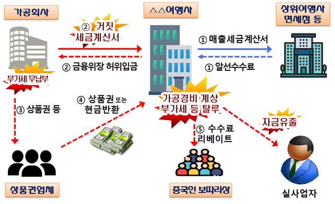 용역을 제공받지 않고 거짓 세금계산서를 발급받은 후 매입액에 포함시켜 신고하는 방법으로 부가가치세 등 포탈한 사례(자료=국세청)